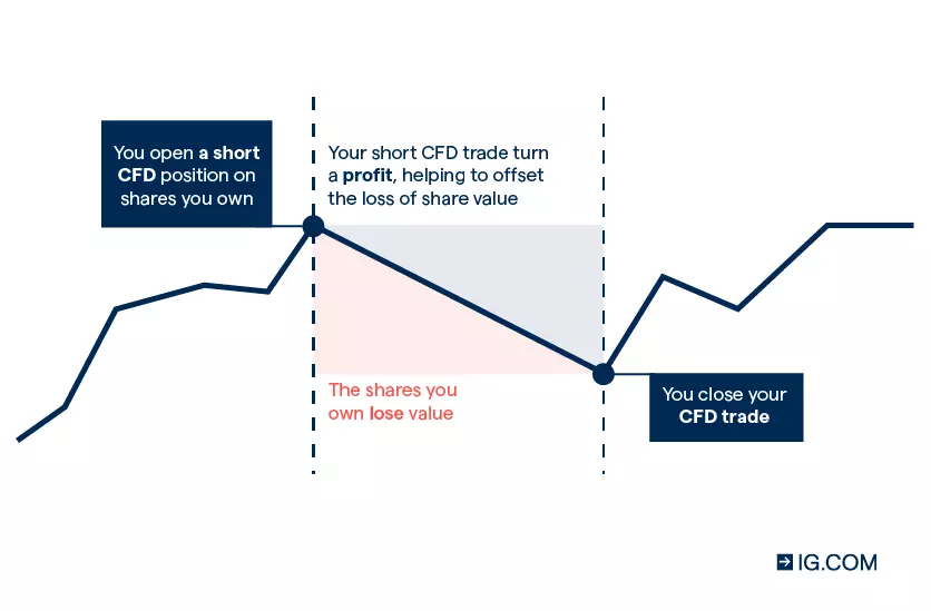 A graph showing how a loss on a position can be offset by a profit in another. Opening two positions that counter each other is known as hedging.